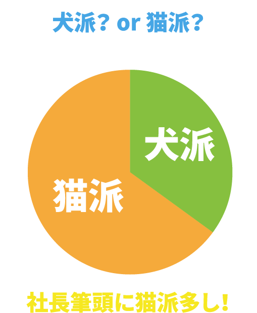 犬派？or猫派？